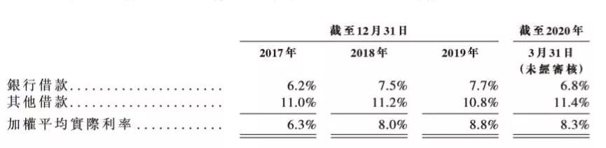 负债规模逐年指数级增长，港龙中国地产到底有多“穷”？