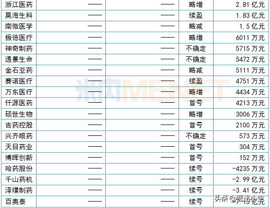 7家上半年首亏，华润三九狂赚超10亿，这家巨亏
