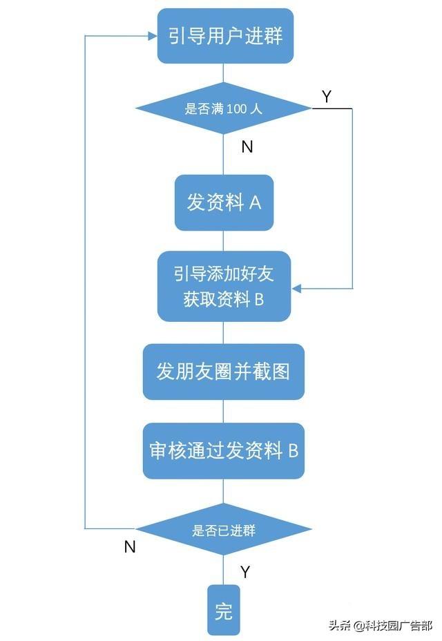 群裂变方法案例（30天内裂变1000个群！）