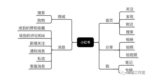 小红书推广运营策略玩法