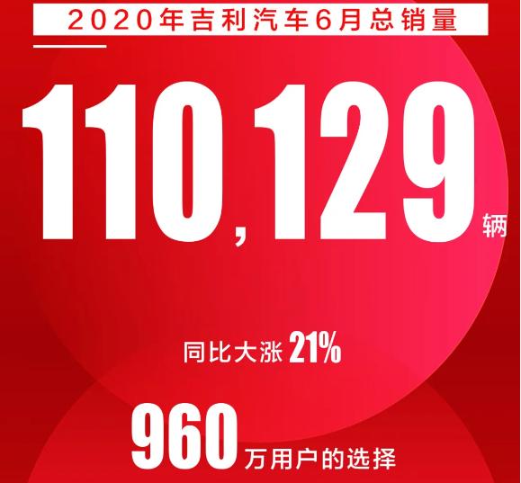 吉利汽车6月销量110129辆 同比增长21% 领克汽车增长喜人