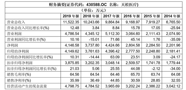 「新鼎资本研究」新三板优质企业之九十八——天松医疗