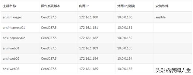 Ansible-免密登录与主机清单Inventory