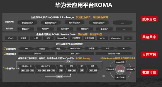 发布！华为云应用平台ROMA 使能政企高效数字化创新