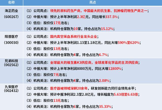 严重超跌的医药股：中报预增超600%，细胞免疫稀缺龙头