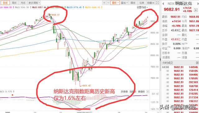 美股反弹强劲，纳指历史高位下跌不足1.6%，A股贪