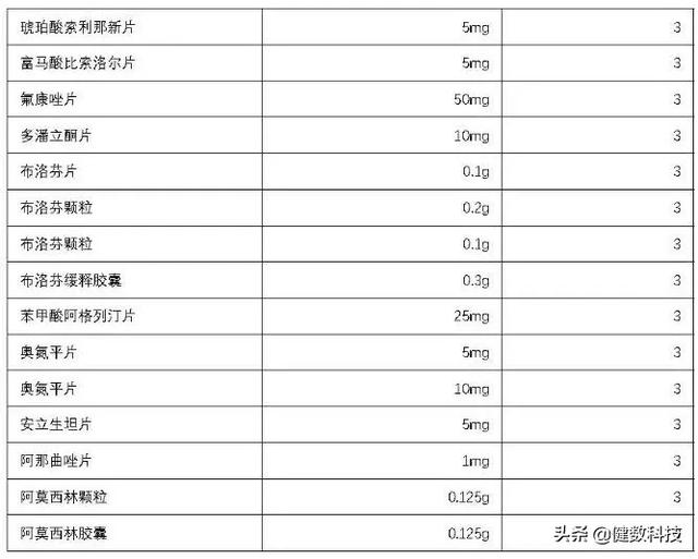 CDE一致性评价最新进展