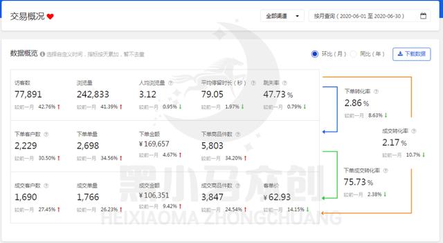 京东无货源店铺户外和五金类目如何稳定流量？