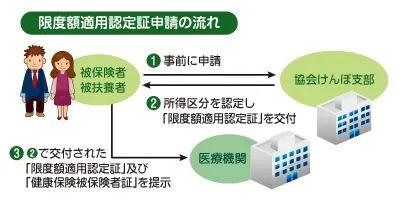 拥有一张日本的健康保险证，能省多少钱？