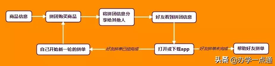 拆解了100个活动后，我总结了教育培训机构四大裂变营销玩法