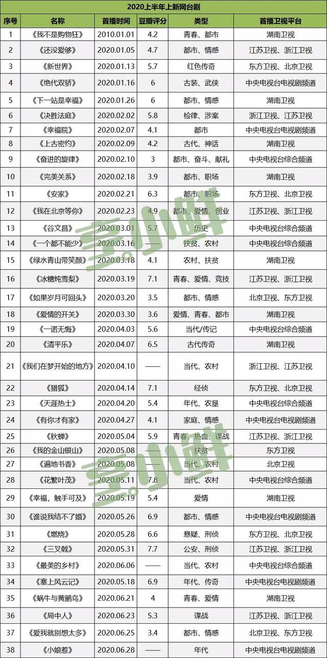 2020年上半年剧集市场观察：大剧疲软，短剧争锋 | 鲜剧