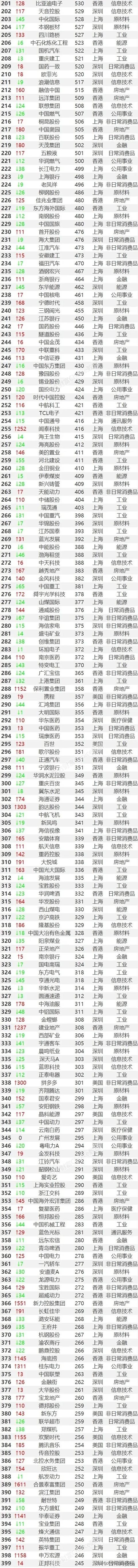 中国上市公司500强来了，工业行业上市公司最多！（附榜单）