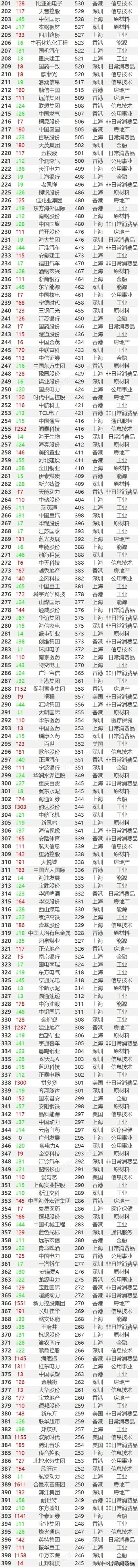 中国上市公司500强来了，工业行业上市公司最多！（附榜单）