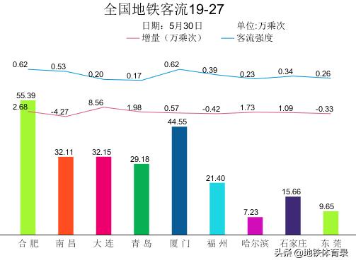 5月30日（周六）全国主要城市地铁客流量排名 多