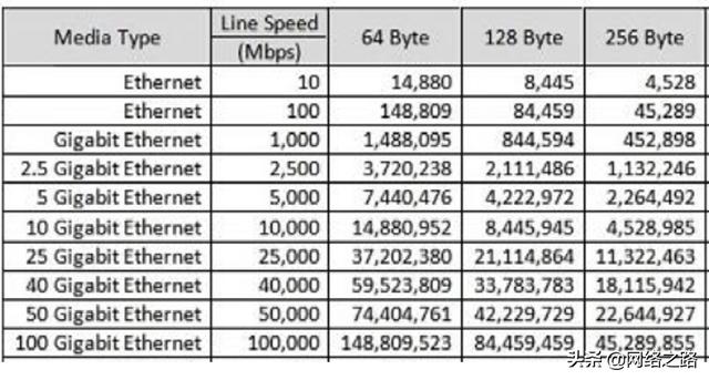 专业高手都会的技能：网络带宽计算，一分钟了解一下