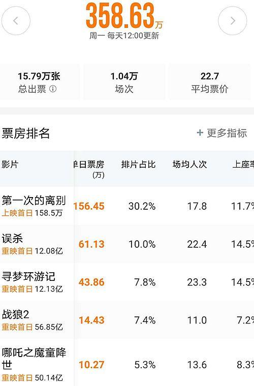 影院开业首日票房360万 总观影人次15.8万