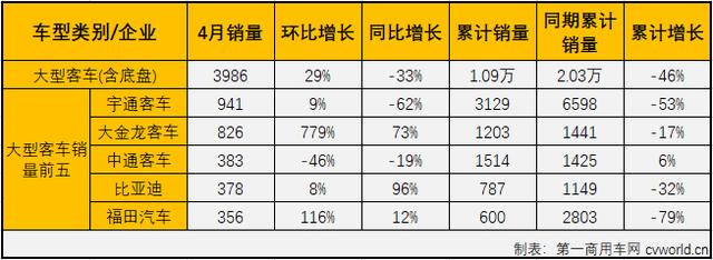 宇通稳居大中客第一 大通升轻客第二 4月客车市场销量分析