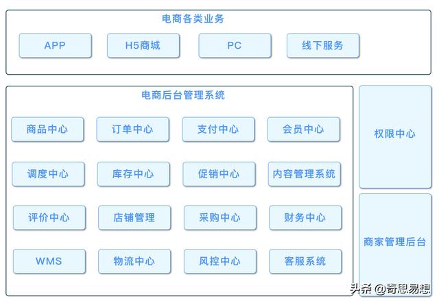 电商体系商品中心设计拆解