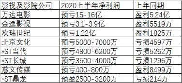 影院真惨！万达电影上半年净利预亏16亿，金逸影