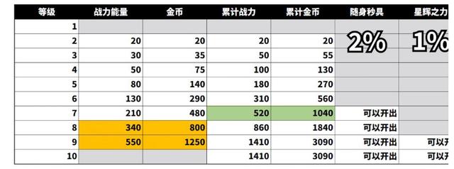 荒野乱斗升级英雄需要多少的金币？游戏蜂窝辅助快速刷金