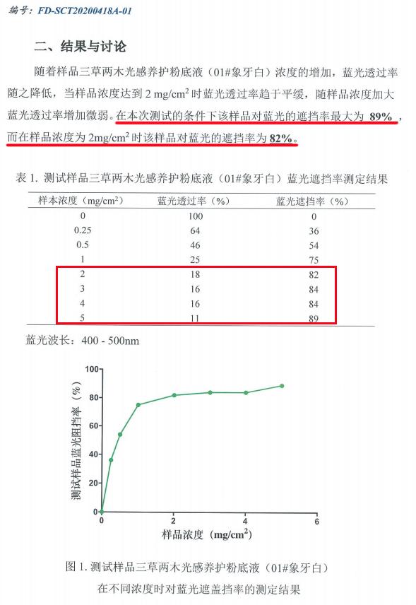 三草两木抗蓝光养肤粉底液独领风潮，科学护肤实力派，让产品说话