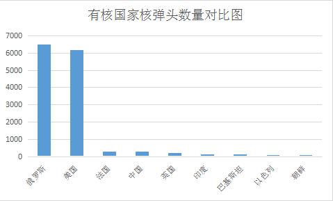 我们是否需要增加核武器数量？现在核打击能力如何？