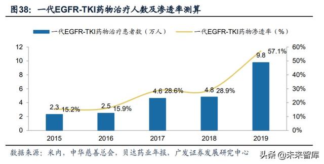医药行业专题：第三代EGFR-TKI药物，第一大癌症造就百亿市场