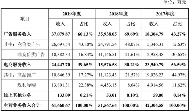 闽商陈方毅创办的美柚创业板递表 拟募资18.7亿元