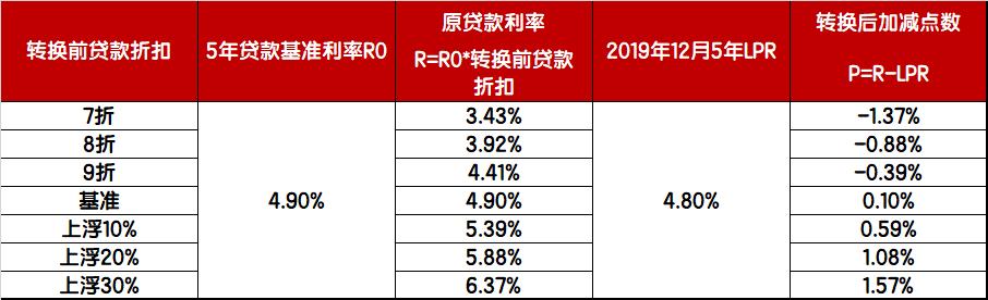 LPR转换究竟是怎么回事？一文读懂