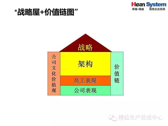 「精益学堂」精益老师常用方法和工具（三）