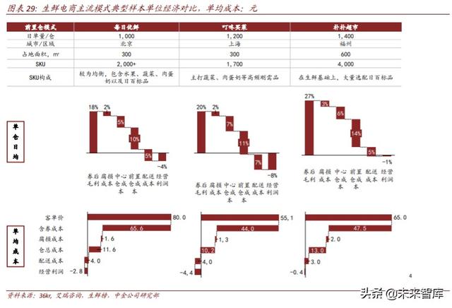 生鲜电商行业深度研究：中场战事、平台模式、投资红利