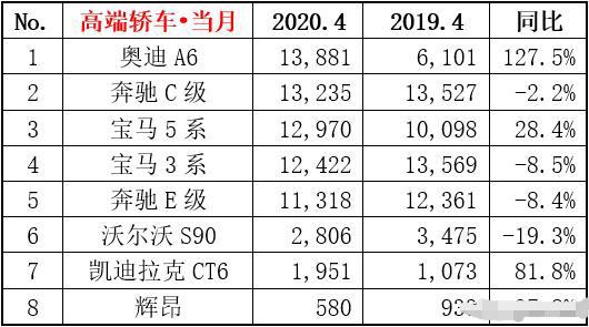 4月轿车销量环比大增，销量前15有十款车型增长，轩逸破3万夺冠