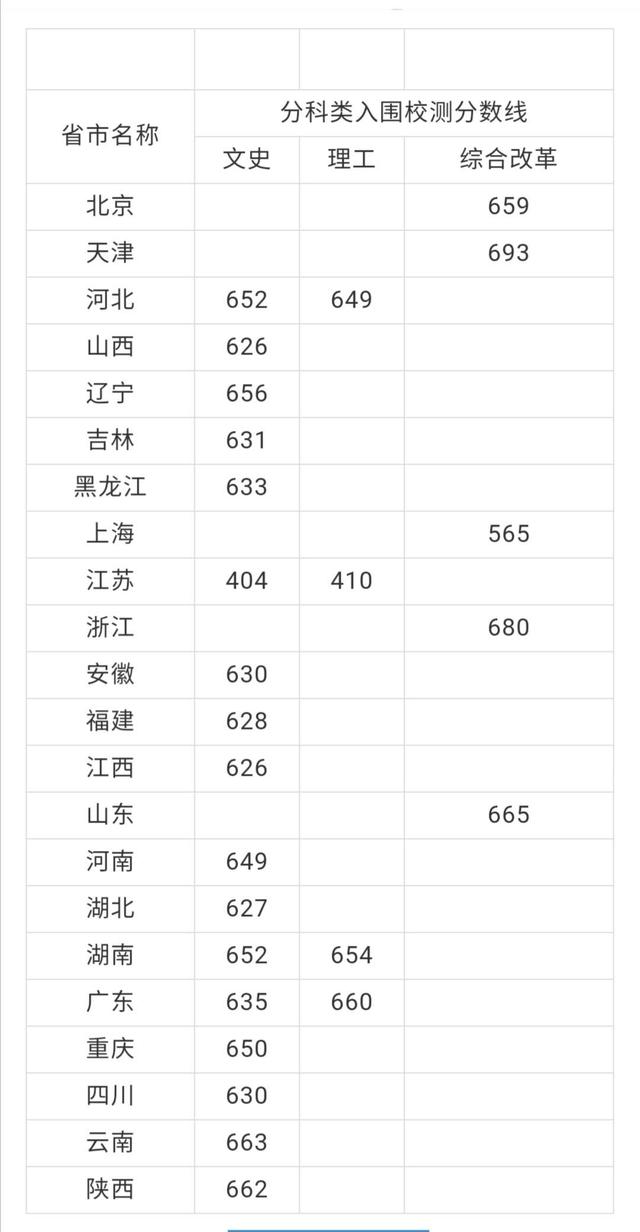 北大、清华、科大等校2020强基计划入围结果及分数线公布