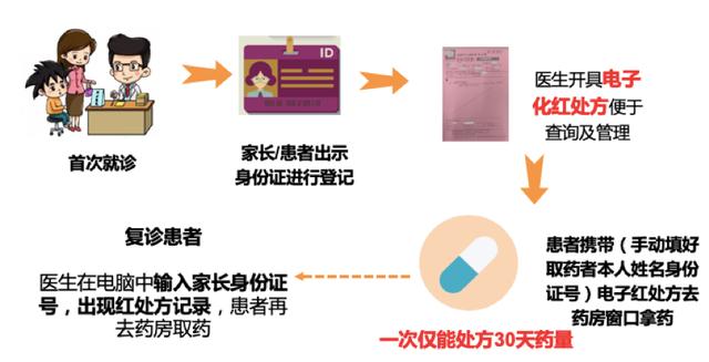 儿童精神麻醉药品的应用及管理