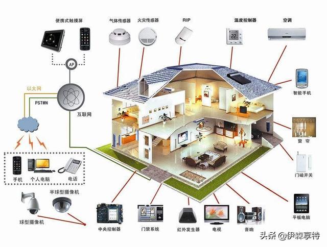 新房装修智能家居，让您的家科技十足