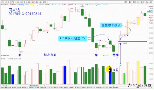 短线经典乾坤阳战法图解，建议收藏