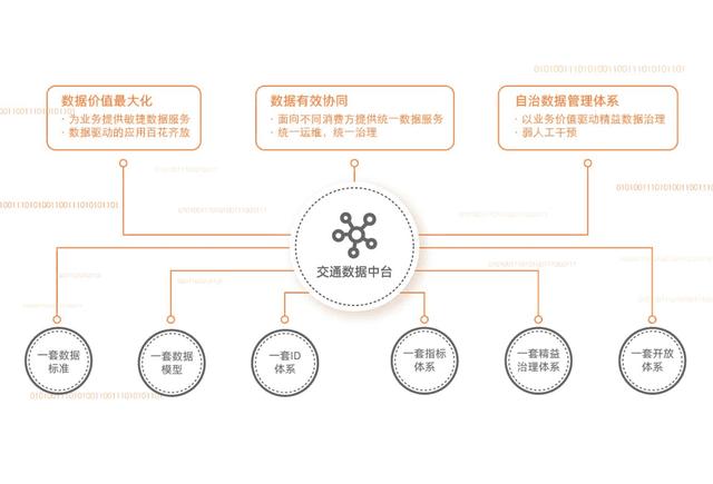 阿里云交通数据中台解决方案 打造“数字化生产力”