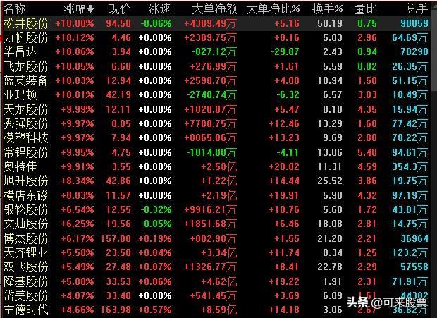 傻眼！这家公司受北上资金青睐，并与特斯拉等