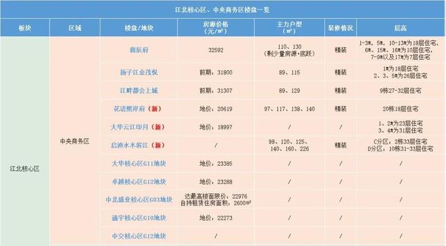 图解 | 江北核心区、中央商务区最新买房地图来了