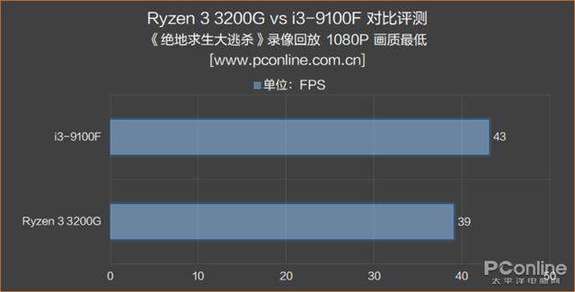 AMD 锐龙3 3200G评测：核显是亮点，媲美入门独显