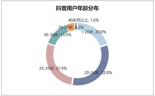 抖音为什么这么火？简析其商业模式