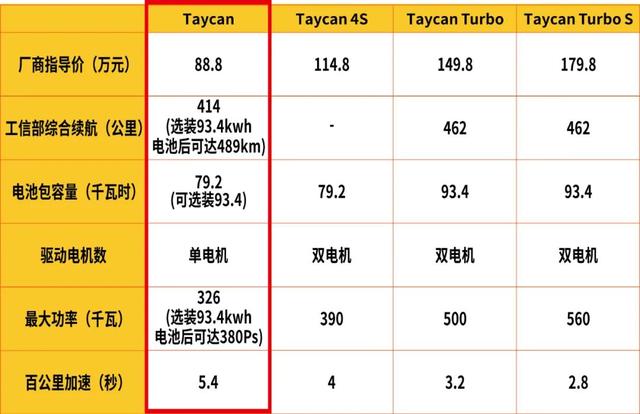 88.8万起、长续航、“斩男色”，保时捷Taycan入门版车型上市