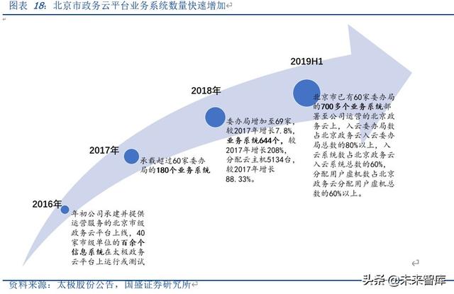 云计算行业专题报告：政务云转型进入黄金年代