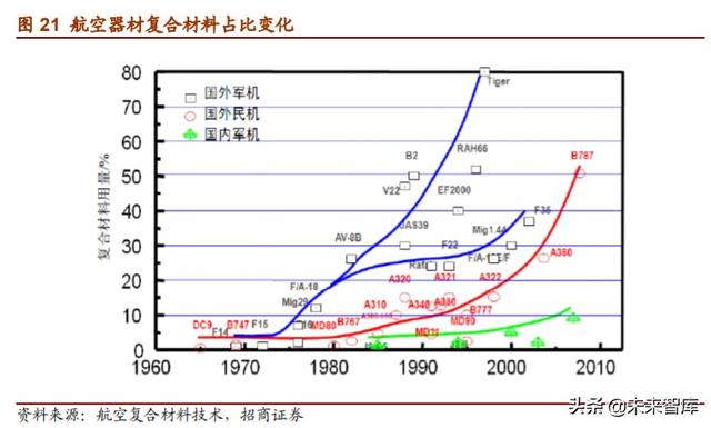 军用碳纤维行业报告：机型迭代提升渗透率，航空航天市场广阔