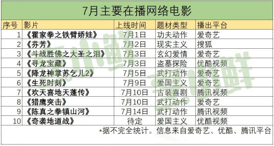 7月网络电影：「现实」与「奇幻」平分秋色丨鲜闻