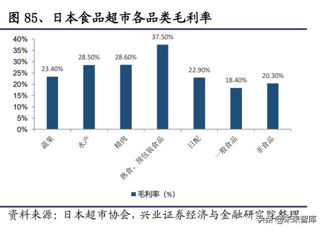 生鲜行业深度报告：日本生鲜小业态及到家业务的启示
