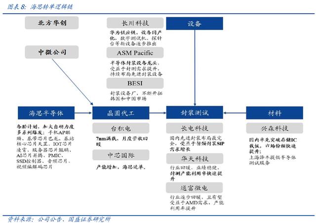 半导体封测专题：行业回暖+国产替代，封测龙头迎来大级别机会