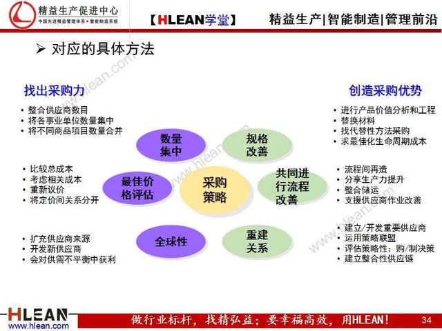 「精益学堂」采购人员核心技能训练（上篇）