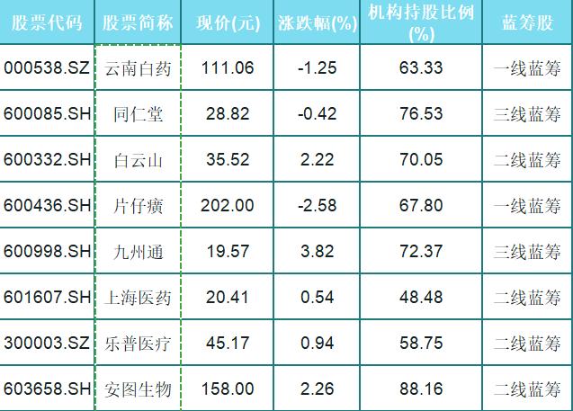 业绩大逆袭，成市场资金的避风港：24只主力医药蓝筹一览（名单）