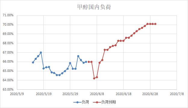 甲醇期货终于肯涨了，了解下产业状况，评估上